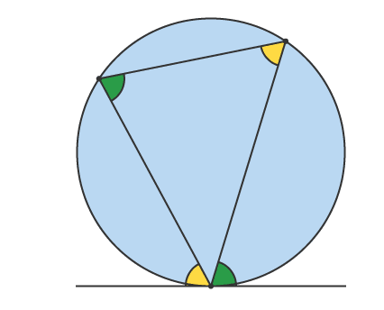 <p>What is the circle theorem for this?</p>