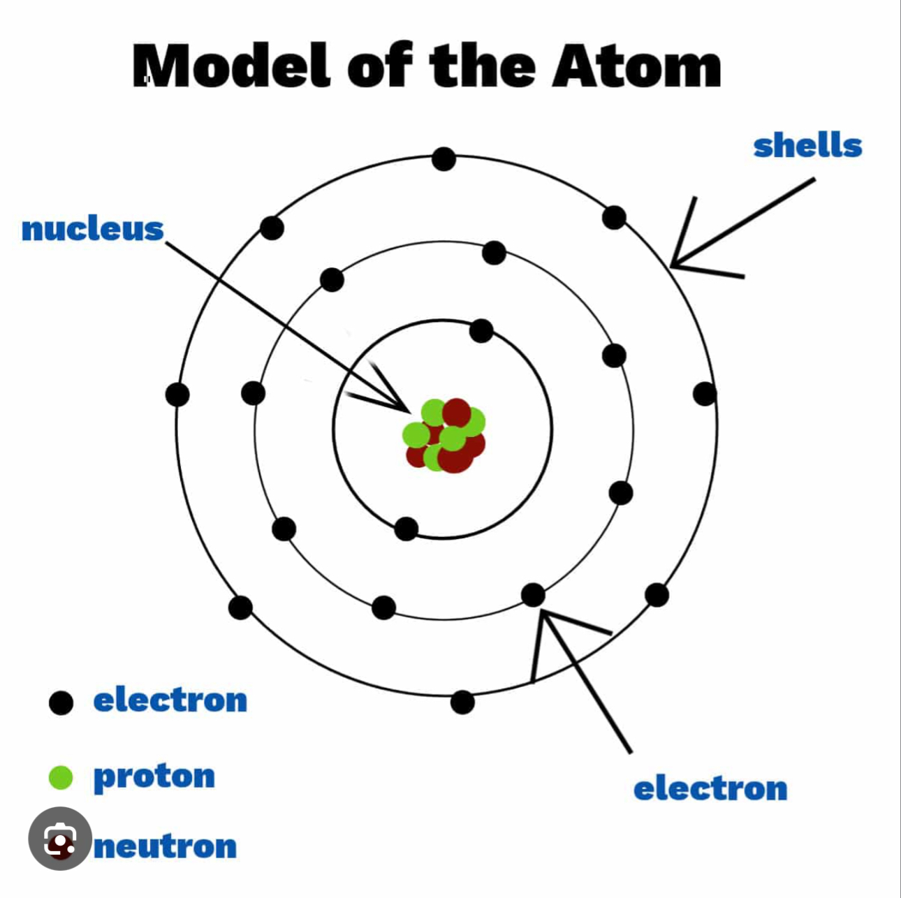 <p>Contains charged particles, positive protons and negative electrons </p>