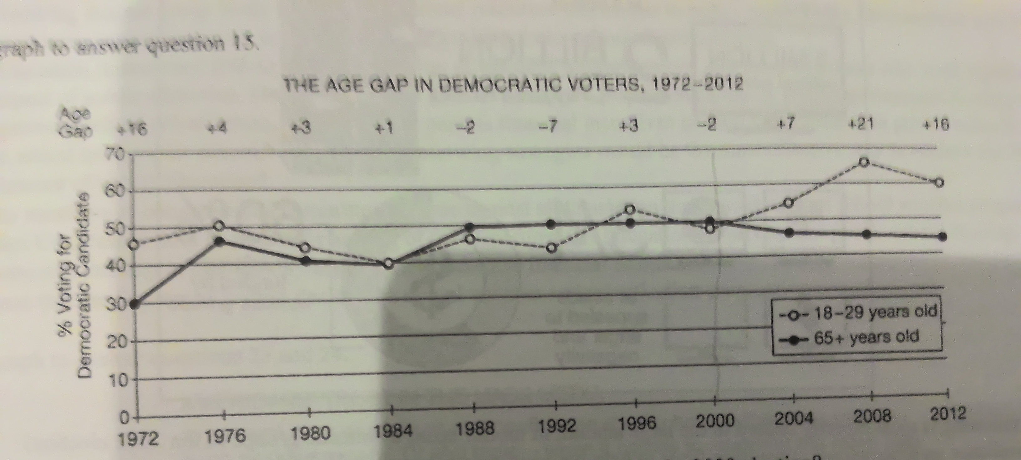 <p>[The Age Gap in Democratic Voters, 1972-2012] Which of the following is the best explanation for the trend in voting behavior after the 2000 election?</p>