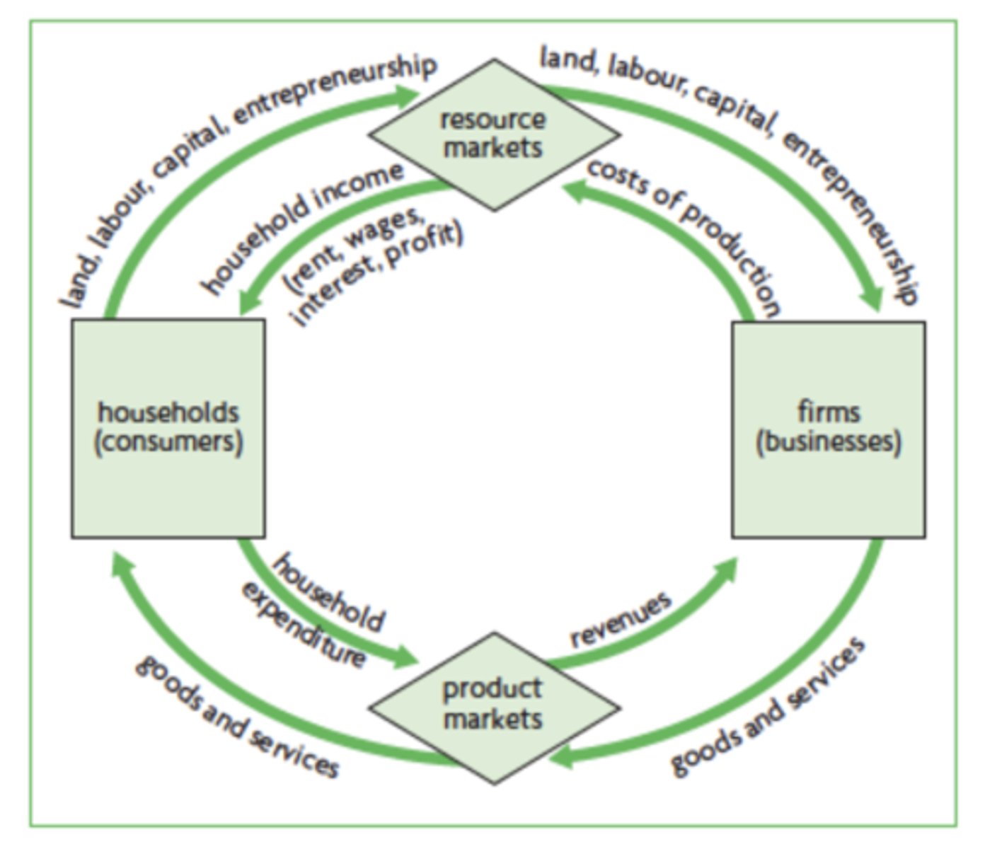 <p>Circular flow of income</p>