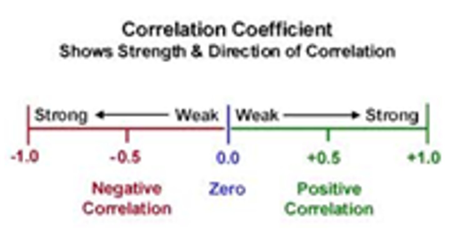 <p>a statistical measure of the strength and direction of a relationship between two things (from -1.00 to +1.00)</p>