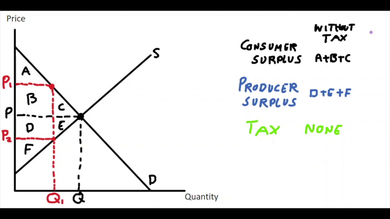 <p>Producer surplus (on the welfare analysis graph) changes by _____________ after tax</p>