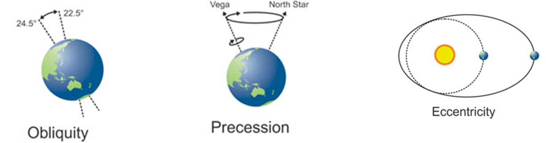 <p>in the 1930s milankovitch (a mathematician) argued that climate change was linked to the way the earth orbits the sun, how it wobbles, how it tilts. these three ideas are the milankovitch cycles</p><ul><li><p><strong>obliquity</strong> - how the earth tilts on its axis</p></li><li><p><strong>precession </strong>- how the earth wobbles on its axis</p></li><li><p><strong>eccentricity </strong>- changes in the shape of the earth’s orbit</p></li></ul><p>(obliquity = tilt, precession = wobbles, eccentricity = shape of orbit)</p>