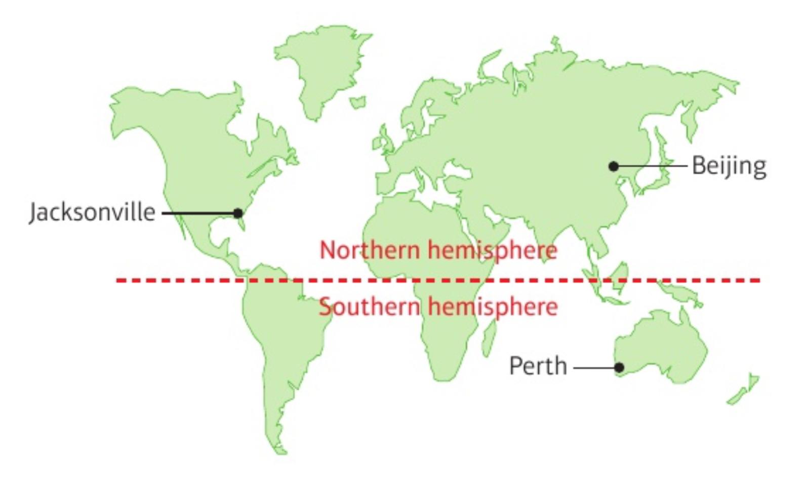 <p>Beijing</p><ul><li><p>hotter, very rainy summers</p></li><li><p>colder winters</p></li><li><p>wide temperature range</p></li></ul><p></p><p>Perth</p><ul><li><p>not that hot</p></li><li><p>flipped seasons, cold and wet in summer months</p></li><li><p>very rainy some days</p></li></ul><p></p><p>Jacksonville</p><ul><li><p>hotter summers</p></li><li><p>wet</p></li><li><p>hurricanes in October (windspeeds still relatively low)</p></li></ul><p></p>