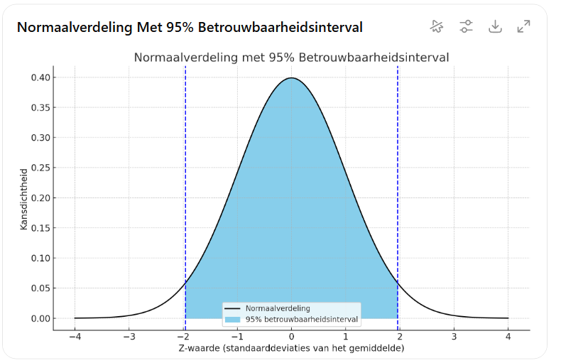 <p>In NHST een indicatie van de nauwkeurigheid van de resultaten wordt gegeven met een intervalschatting.</p>