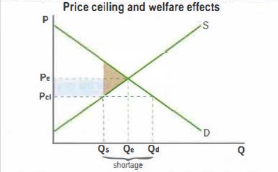 <p>Using this diagram help explain the welfare effects of price ceilings </p>