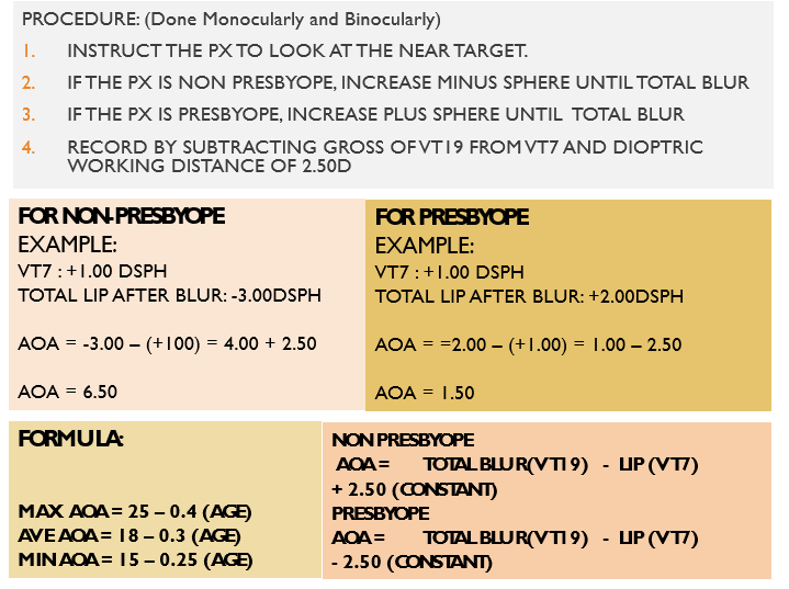 <p><span><span>TEST DISTANCE: 13 INCHES</span></span></p><p style="text-align: left;"><span><span>TARGET: 0.62EM TYPE</span></span></p><p style="text-align: left;"><span><span>LENSES IN PLACE: SUBJECTIVE FINDING</span></span></p><p style="text-align: left;"></p><p style="text-align: left;"><span><span>A. </span>PRESBYOPE – PLUS SPHERE ADDED UNTIL PRINT IS NOT READABLE</span></p><p><span>B. NON PRESBYOPE – MINUS LENSES UNTIL PRINT IS NOT READABLE</span></p><p style="text-align: left;"></p><p style="text-align: left;"><span><span>ILLUMINATION: NORMAL</span></span></p>