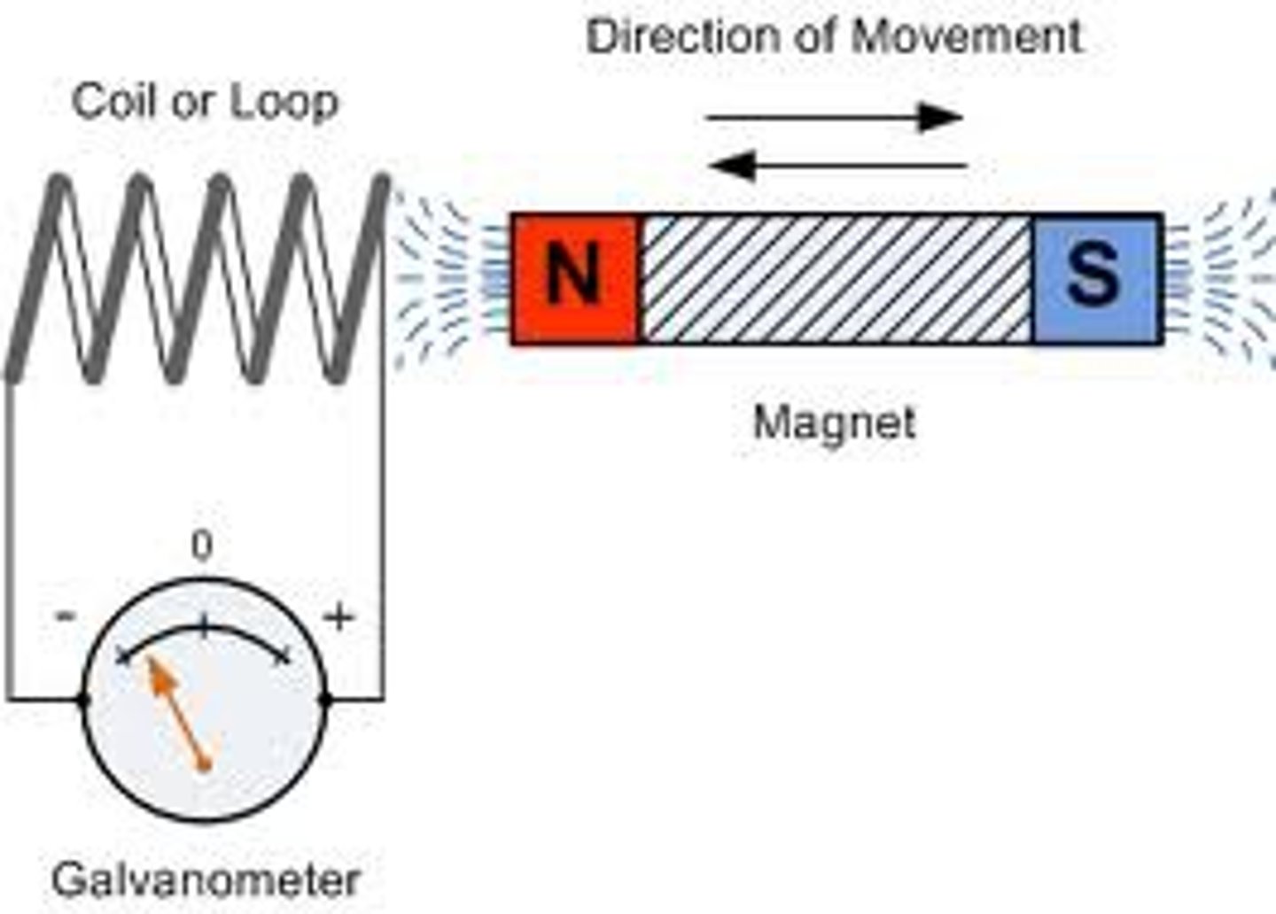 <p>Creating a current using an electrical conductor in a changing magnetic field.</p>