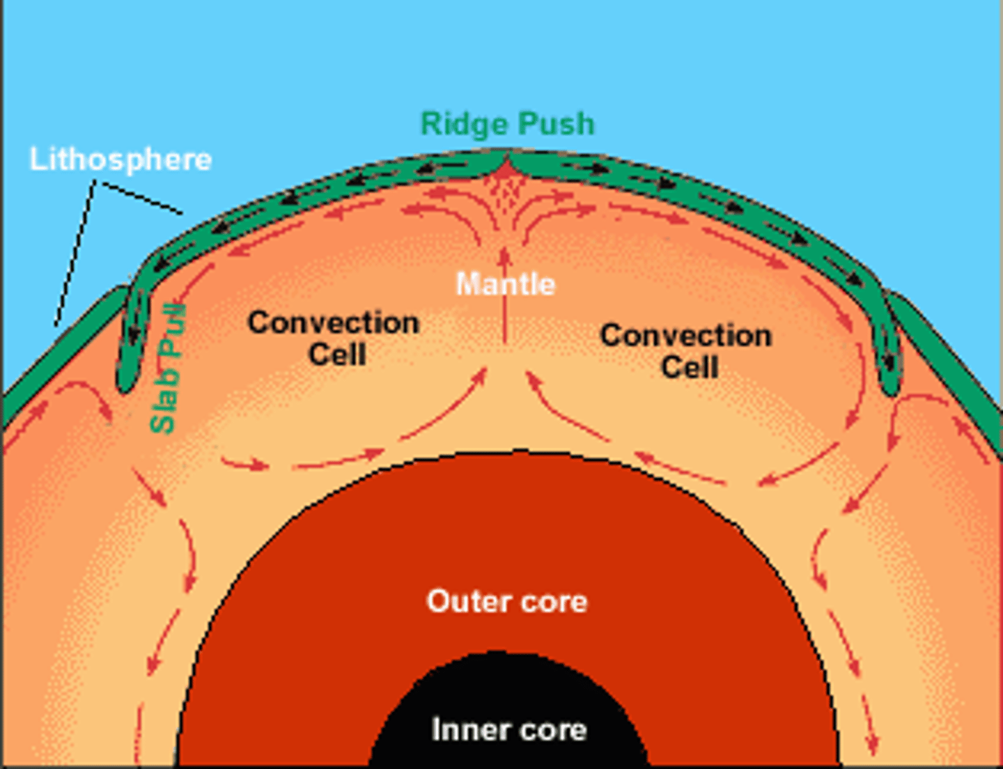 <p>when the force of gravity moves a plate downward and away from a ridge</p>
