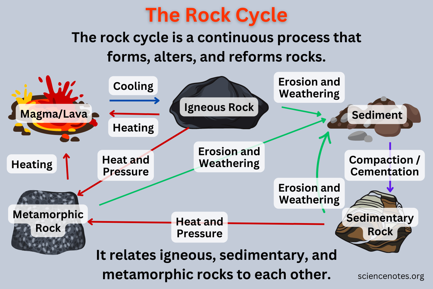 <p>Shows transitions btwn rock types, driven by hydrological cycle and earth’s internal heat engine, demonstrates geologic history and rock interconnectivity</p>