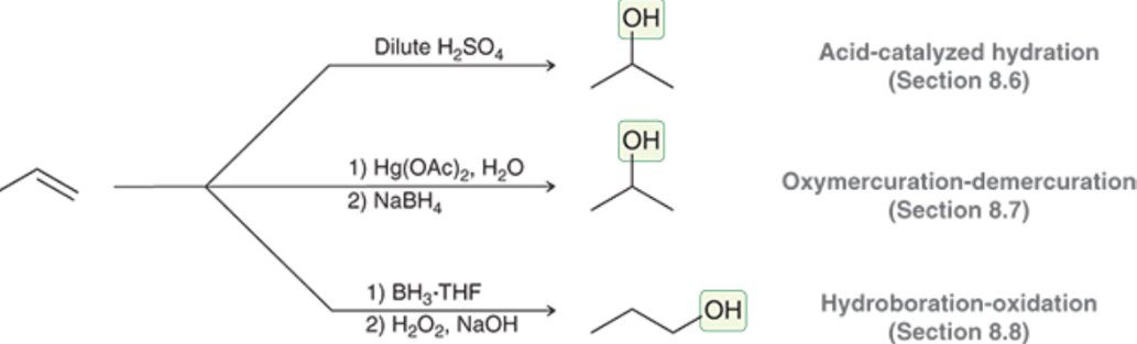 <ol><li><p>Acid-Catalyzed Hydration</p></li><li><p>Oxymercuration-demercuration</p></li><li><p>Hydroboration-Oxidation</p></li></ol><p></p>