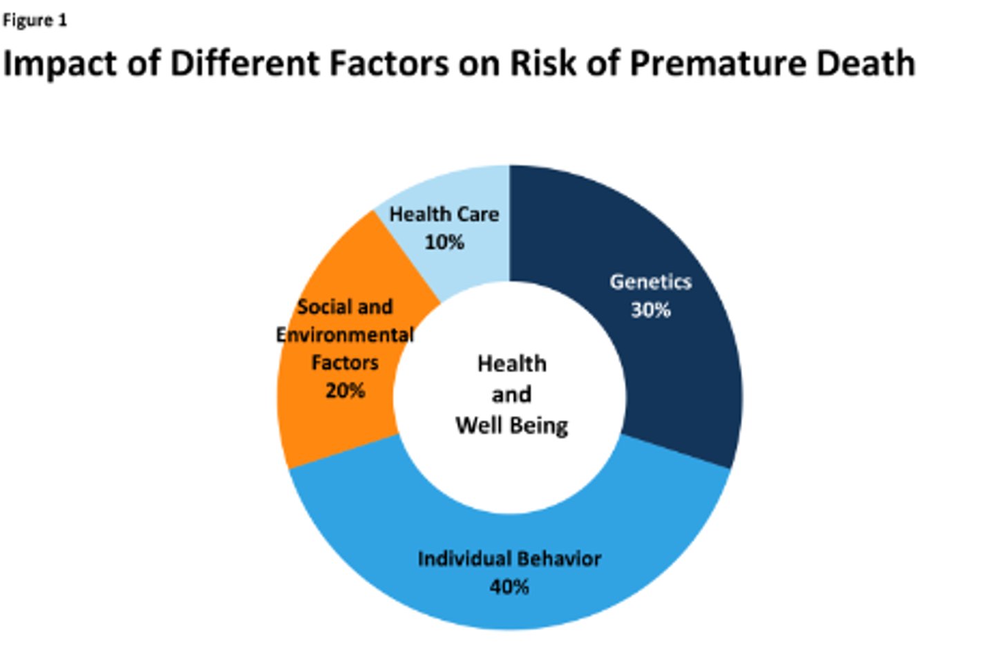 <p>1. Individual behavior (40%)</p><p>2. Genetics (30%)</p><p>3. Social and environmental factors (20%)</p><p>4. Health care (10%)</p>