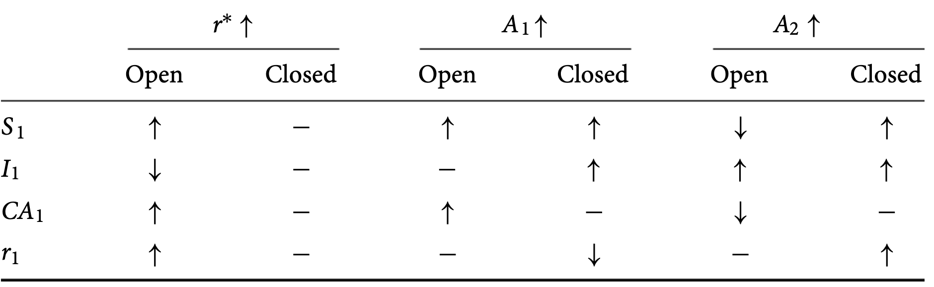 <p>n.b. A<sub>1</sub> increases S<sub>1</sub> because: Larger productivity in period 1 leads to the period 1 endowment to grow. S<sub>1</sub> = Y(A<sub>1</sub>) - C(A<sub>1</sub>) where Y is larger than C. The HH does not consume the entire newly endowed. Therefore S unambiguously goes up.</p>