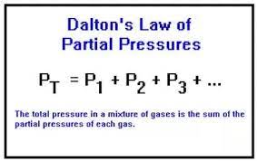 The pressure of each gas is proportional to the moles available


1. “x” : Mole fraction - Mole gas 1 / total moles
2. P(gas1) = (X - gas 1)(P - total)
3. P -Total = Sum of pressures of each gas