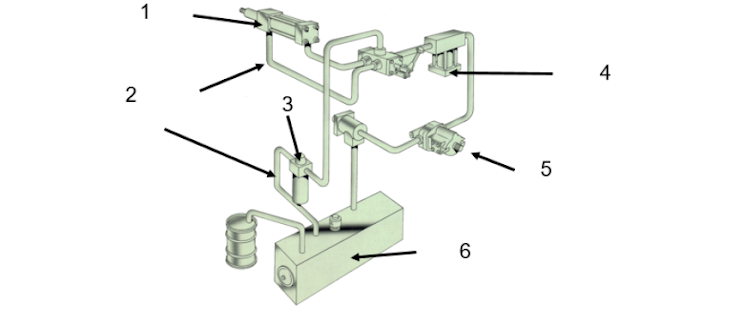 <p>Use the picture below to identify the common Components of a Hydraulic System. What is #4?</p>