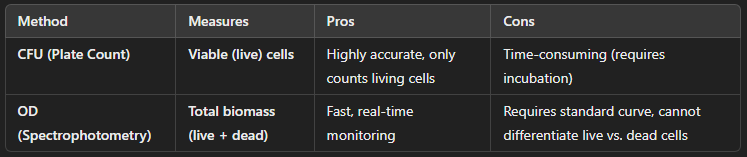 <ul><li><p>To determine bacterial population size and growth rate, scientists commonly use <strong>plate count data (colony-forming units, CFUs)</strong> and <strong>optical density (OD) measurements</strong>.</p></li><li><p>Both methods are essential in microbiology, with <strong>CFU counts best for precise viable counts</strong> and <strong>OD measurements best for tracking population growth over time</strong>.</p></li></ul><p></p>