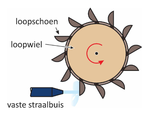 <ul><li><p>hydraulische turbine</p></li><li><p>hoge snelheidsstraal werkt in op loopschoen of rotorschoep</p></li><li><p>rotorwiel of loopwiel is niet volledig ondergedompeld</p></li></ul>