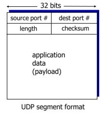 <p>width 32 bits is relative to field size, eg. source port # is 16 bits, dest port # is 16 bits</p><p>header = 8 bytes</p>