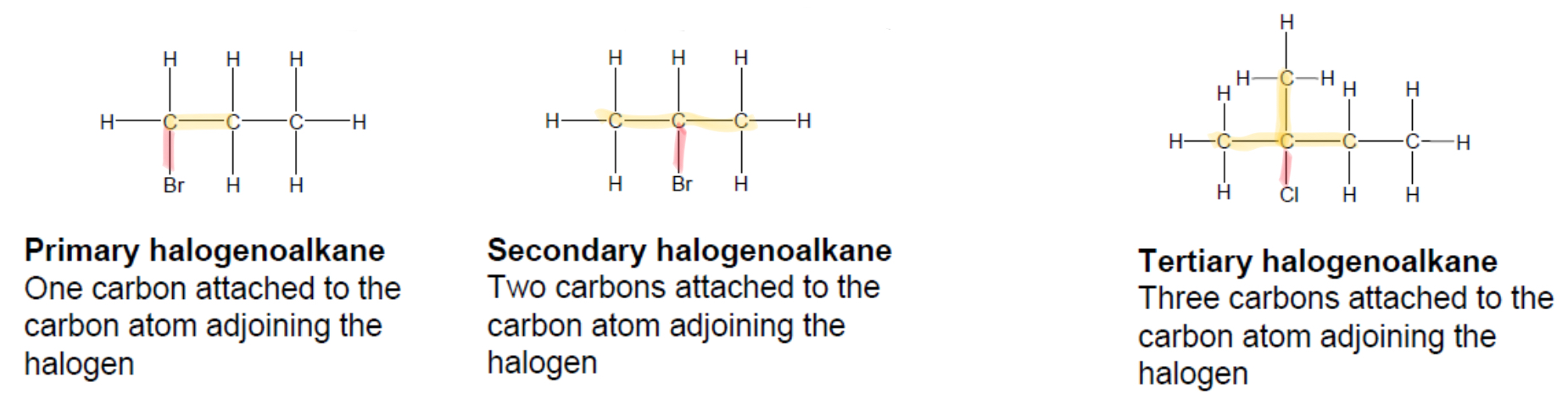 <ul><li><p>In a <strong>primary</strong> haloalkane, the halogen is bonded to a carbon which is bonded to <strong>one</strong> other carbon</p></li><li><p>In a <strong>secondary</strong> haloalkane, the halogen is bonded to a carbon which is bonded to <strong>two</strong> other carbons</p></li><li><p>In a <strong>tertiary</strong> haloalkane, the halogen is bonded to a carbon which is bonded to <strong>three</strong> other carbons</p></li></ul>