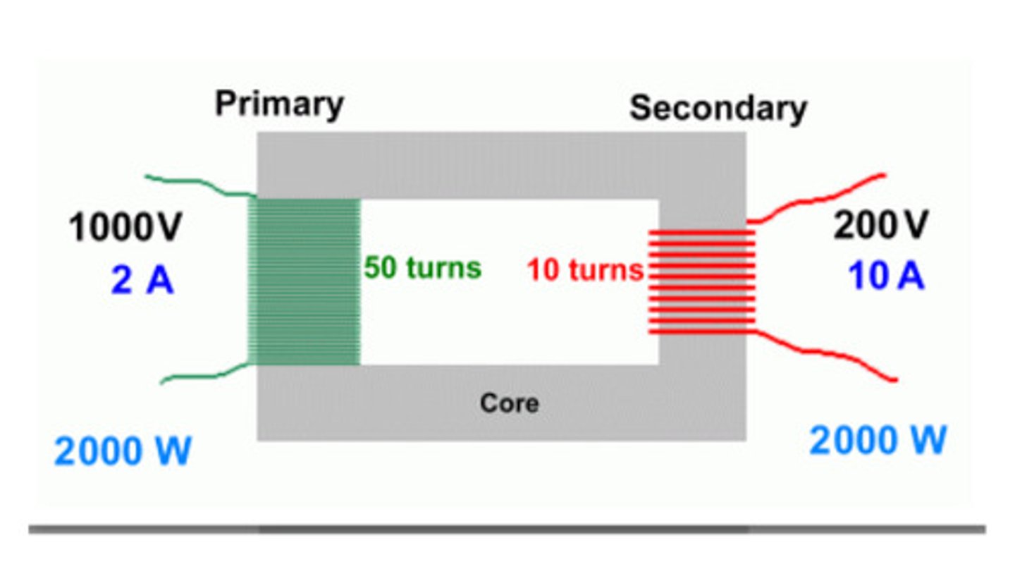 <p>A device that increases or decreases the voltage of alternating current</p>