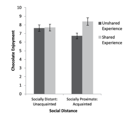 <p>ps tasted chocolate while confederate did the same and then tasted chocolate while confederated didn’t do the same → they either were put in a social proximate condition (got acquainted with the confederate before shared tasting) or a socially distant condition (didn’t get acquainted)</p><ul><li><p>people enjoyed the chocolate the most when they had a shared experience while acquainted</p></li></ul><p></p>