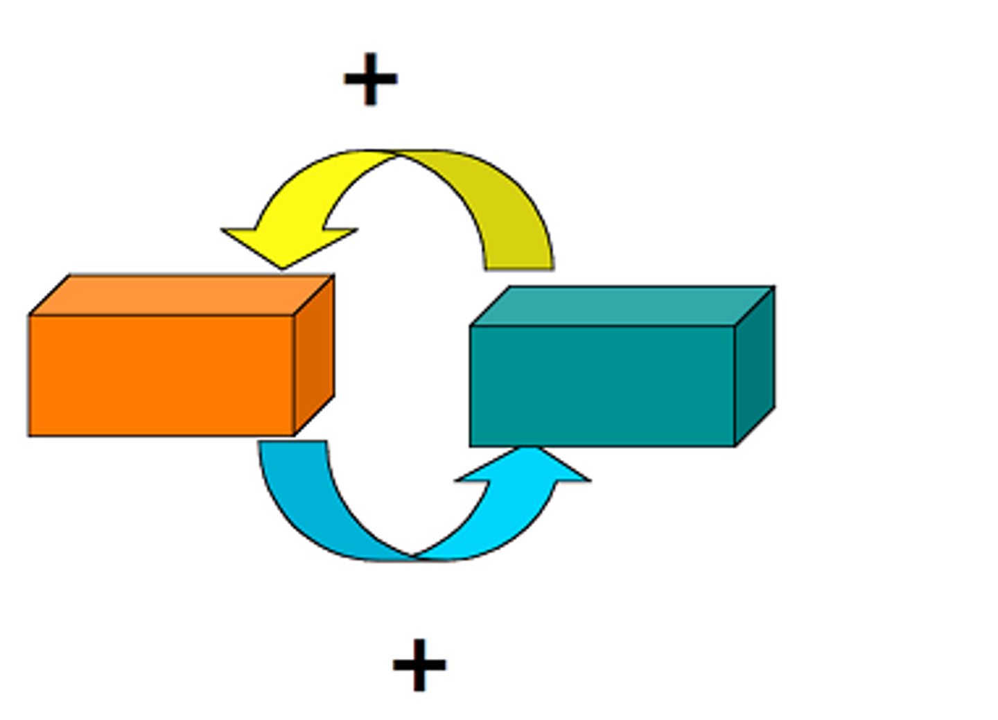 <p>Feedback that increases change; it promotes deviation away from an equilibrium.</p>