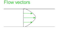 <p>Transverse diffusion is slow in LC, therefore H is much smaller compared to GC.</p><ul><li><p>In LC, there is a parabolic flow profile due to pressure driven flow. This is because the liquid in the centre of the column moves faster than the liquid near the walls.</p></li><li><p>This means fast equilibration is needed in the direction transverse to the flow to counteract broadening.</p></li></ul><p></p>