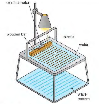 <p>When the motor is turned on, the wooden bar vibrates creating a series of ripples or wavefronts on the surface of the water. A light placed above the tank creates patterns of the water waves on the floor. By observing the patterns we can see how the water waves are behaving.</p><p>Wavelngth :</p><p>-using a ruler measure the length of the screen</p><p> -dividing this distance by the num of wavefront </p><p>Frequency: </p><p>-timing how long it takes for a given num of waves to pass a particular point </p><p>-Dividing the num of wavefront byt eh time taken</p>