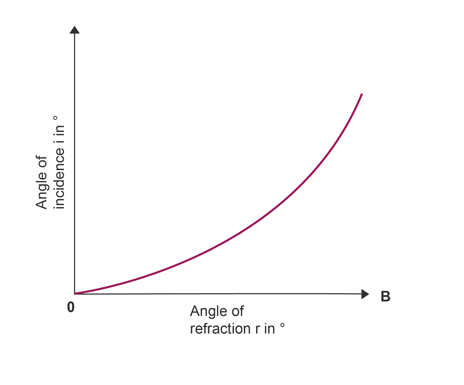 <p>angle of incidence increases the angle of refection also increases</p><p>its not directly proportional</p>
