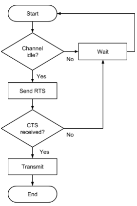 <p>CSMA/CA is used in order to avoid any possible data collisions</p>