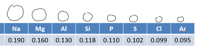 <ul><li><p>decreases across a period</p></li></ul>