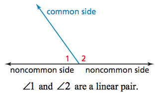 A pair of adjacent angles whose noncommon sides are opposite rays forming a straight line