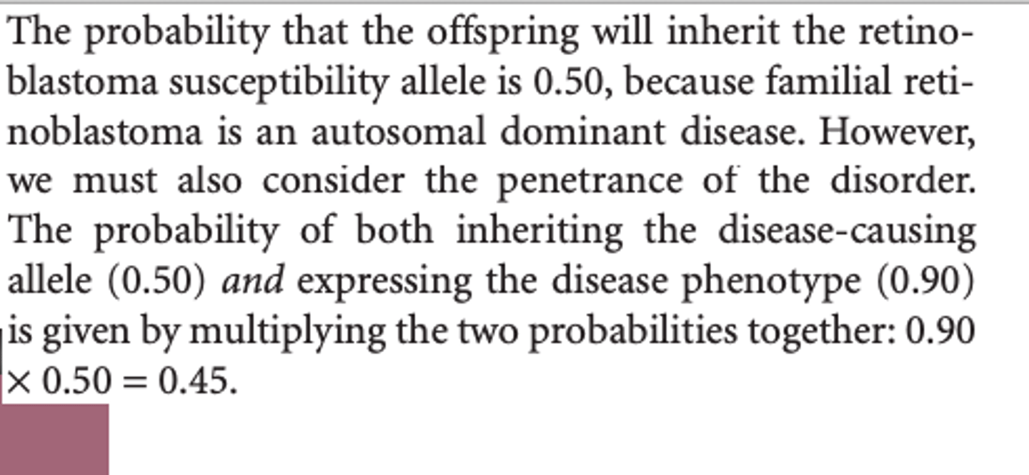 <p>The probability that the offspring will inherit the retinoblastoma susceptibility allele is 0.50, because familial retinoblastoma is an autosomal dominant disease. However, we must also consider the penetrance of the disorder. The probability of both inheriting the disease-causing allele (0.50) and expressing the disease phenotype (0.90) is given by multiplying the two probabilities together: 0.90 × 0.50 = 0.45.</p>