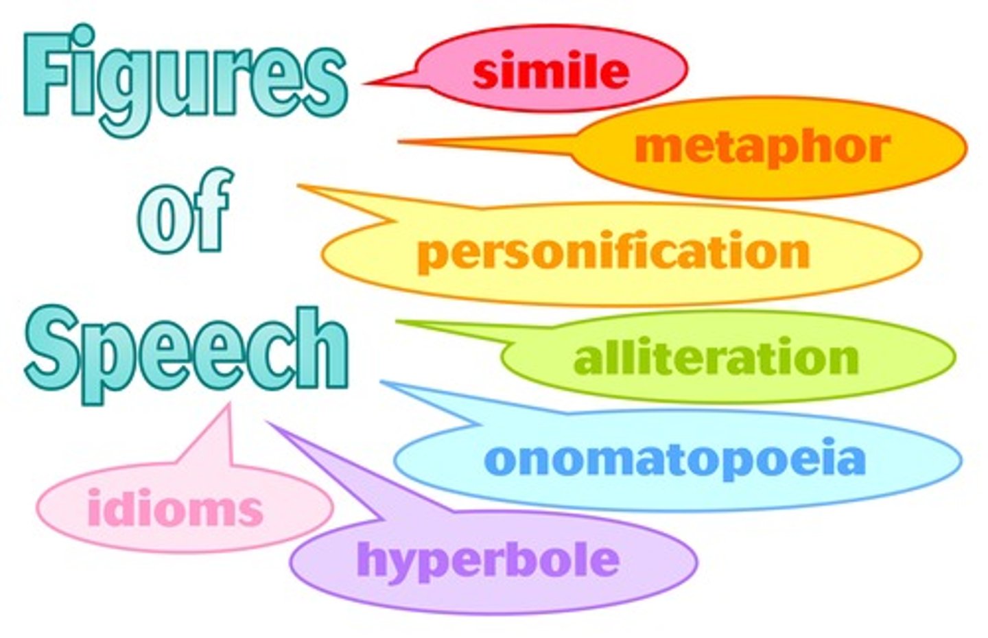 <p>Using figures of speech to be more effective, persuasive and descriptive. Figures of speech may include metaphors, similes, personification, and hyperbole</p>