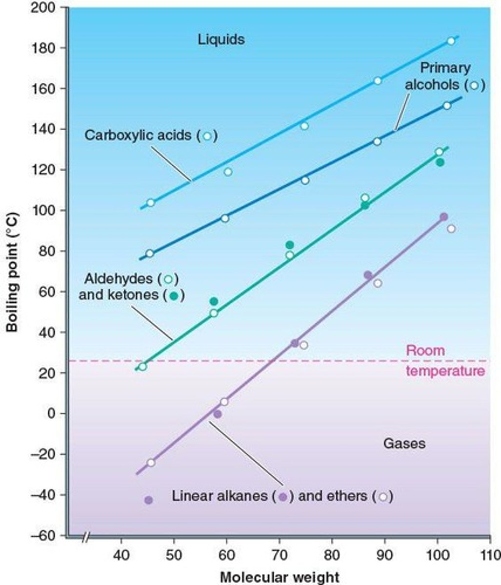 <p>Temperature at which a liquid turns to vapor.</p>