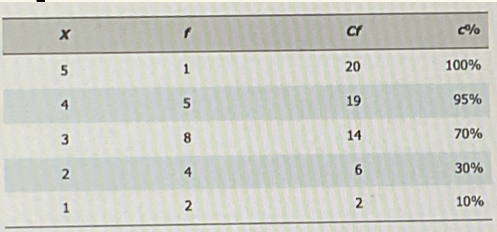 <p>find position of the 95% percentile</p>