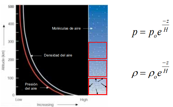 <p>baja exponencialmente con la altura.</p>