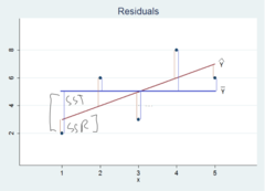 <p>the difference between an observed value of the response variable and the value predicted by the regression line (vertical difference) = observed y - predicted y = y - ŷ</p>