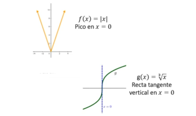 <p>-Si en a tiene una tangente <strong><em><u>vertical </u></em></strong>(raíz cúbica)</p><p>-Si en a tiene un pico (valor absoluto)</p>