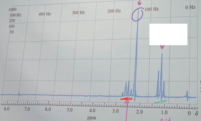 <p>The proton NMR spectrum for a compound having an empirical formula C<sub>4</sub>H<sub>8</sub>O. Identify the compound.</p>