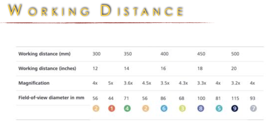 <p>more mag -&gt; less working distance -&gt; less diameter</p>