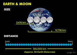 <ul><li><p>Diameter of <strong>3,500 km</strong>,</p></li><li><p>approximate distance of <strong>380,000 km</strong>.</p></li></ul>