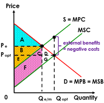 •	At Qe/m  MSB>MSC thus too little is being produced due to under allocation of resources 
•	Due to underproduction, there is a loss of external benefits to society which creates welfare loss (AT AREA (DG))
•	If firms were to be more responsible and produce more at Qopt the external benefits would be gained and welfare loss eliminated