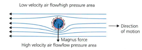 <ul><li><p>rotates opposing motion of oncoming air </p></li><li><p><strong>low velocity </strong>of air flow </p></li><li><p><strong>high pressure</strong> zone is created </p></li></ul>