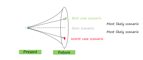 <ol><li><p><mark data-color="green">Best case scenario</mark></p></li><li><p><mark data-color="red">Most likely scenarios</mark></p></li><li><p>Zero scenario (unreal cause there are no changes in the future)</p></li><li><p><mark data-color="red">Most likely scenarios</mark></p></li><li><p><mark data-color="red">Worst case scenario</mark></p></li></ol><p></p>