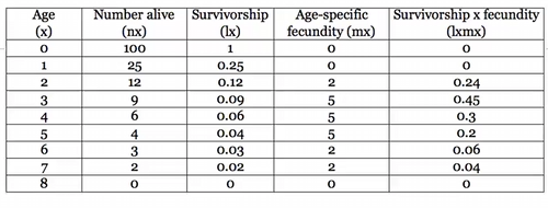<p>the sum of the product of survivorship and fecundity multiplied together, any number above one=population increasing, below one=decreasing, =one=stable</p>