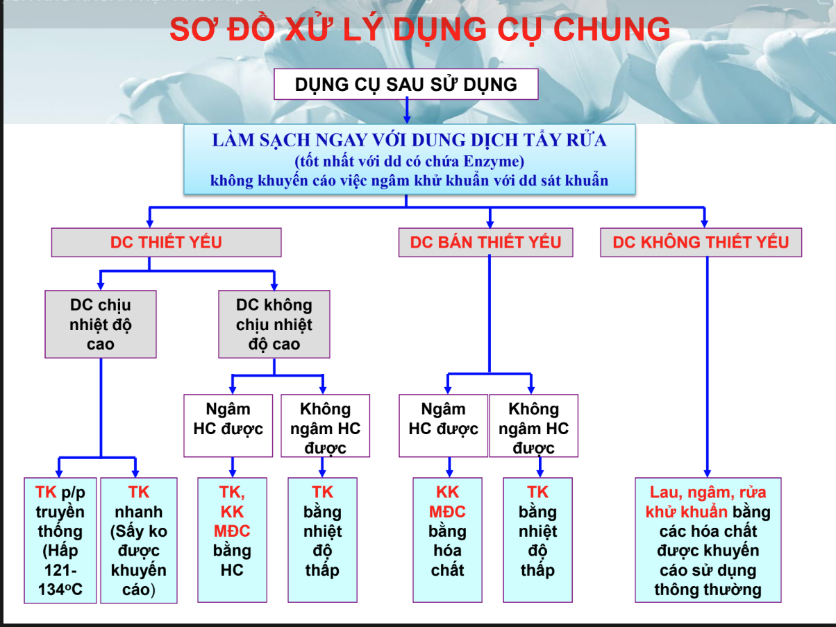 <p>xử lý dụng cụ chung?</p>