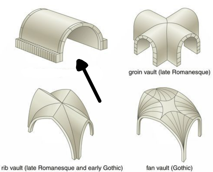 Vaults are rounded and are used to create a tunnel or rounded roof. Barrel vaults in the Roman period were used to support the seating in Amphitheater or Arches. These vaults are also later used in early Romanesque Cathedrals. 