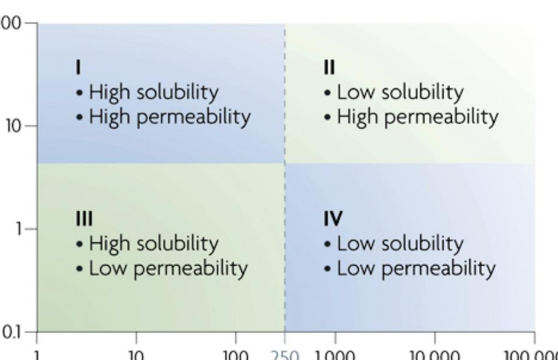 <p>Group I – generally good oral activity </p><p>Group II – solubility is rate limiting step for absorption </p><p>Group III – permeability is rate limiting </p><p>Group IV – usually low oral bioavailability. Often substrates for Pglycoprotein</p>