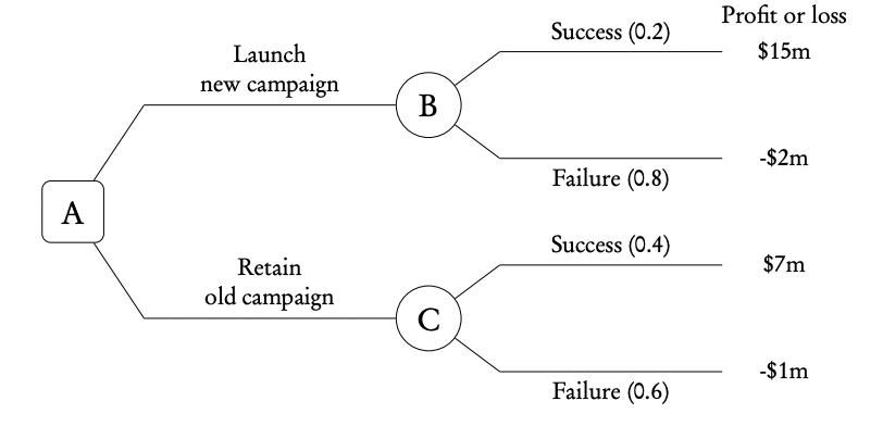 <p>To quantify the alternative outcomes of any decision, combining the likelihood of an outcome and the loss/gain.</p>